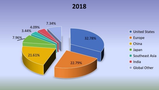 2018年全球各地區(qū)釘槍消費(fèi)市場份額 2018年全球各地區(qū)釘槍消費(fèi)市場份額