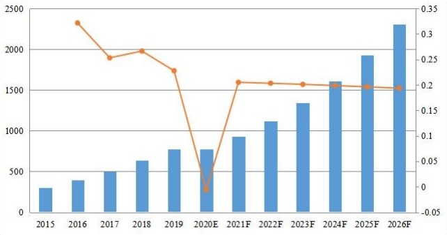 歐洲PDF軟件收入(百萬美元)和增長率(2015-2026) 歐洲PDF軟件收入(百萬美元)和增長率(2015-2026)