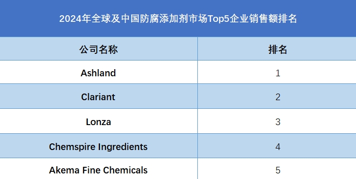 全球防腐添加劑行業(yè)排行榜
