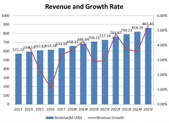 西南防震橡膠支架收入(百萬美元)和增長率(2013-2025) 西南防震橡膠支架收入(百萬美元)和增長率(2013-2025)