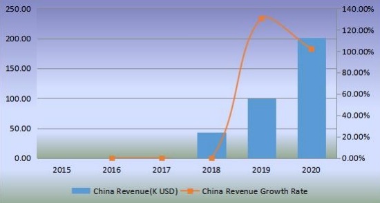 中國機(jī)器人廚房收入(千美元)和增長率(2015-2020) 中國機(jī)器人廚房收入(千美元)和增長率(2015-2020)