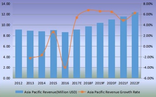 亞太稻殼灰收入(百萬(wàn)美元)和增長(zhǎng)率(2012-2022) 亞太稻殼灰收入(百萬(wàn)美元)和增長(zhǎng)率(2012-2022)