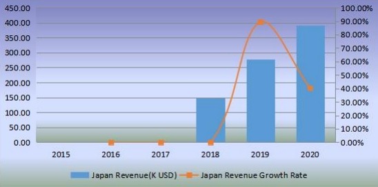 日本機(jī)器人廚房收入(千美元)和增長率(2015-2020) 日本機(jī)器人廚房收入(千美元)和增長率(2015-2020)