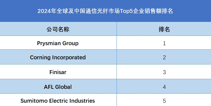 全球通信光纖行業(yè)排行榜