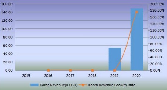 韓國機(jī)器人廚房收入(千美元)和增長率(2015-2020) 韓國機(jī)器人廚房收入(千美元)和增長率(2015-2020)