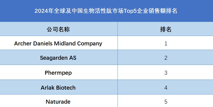 全球生物活性肽行業(yè)排行榜