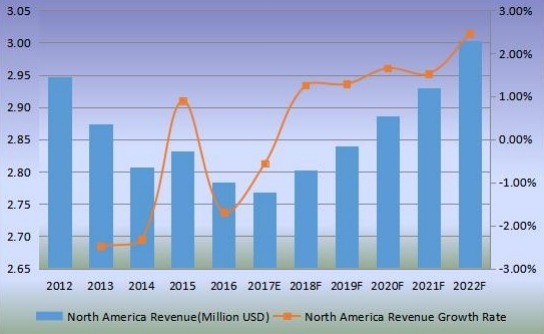 北美稻殼灰收入(百萬(wàn)美元)和增長(zhǎng)率(2012-2022) 北美稻殼灰收入(百萬(wàn)美元)和增長(zhǎng)率(2012-2022)