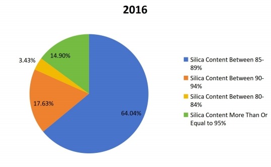 2016年全球稻殼灰生產(chǎn)市場(chǎng)份額(%)(按類型) 2016年全球稻殼灰生產(chǎn)市場(chǎng)份額(%)(按類型)