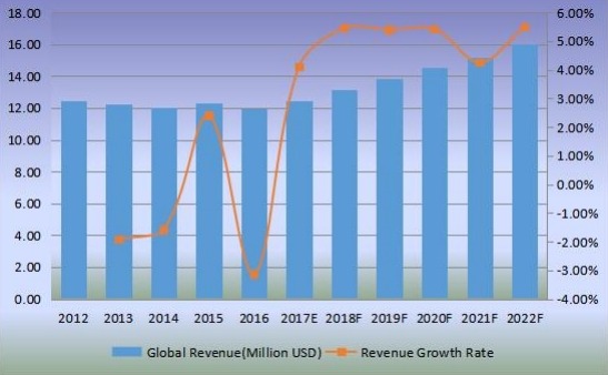 全球稻殼灰收入(百萬(wàn)美元)現(xiàn)狀與展望(2012-2022) 全球稻殼灰收入(百萬(wàn)美元)現(xiàn)狀與展望(2012-2022)