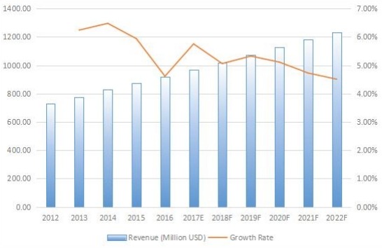 北美游樂場設(shè)備收入(百萬美元)和增長率(2012-2022) 北美游樂場設(shè)備收入(百萬美元)和增長率(2012-2022)