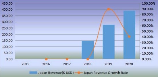 日本機(jī)器人廚房收入(千美元)和增長率(2015-2020) 日本機(jī)器人廚房收入(千美元)和增長率(2015-2020)