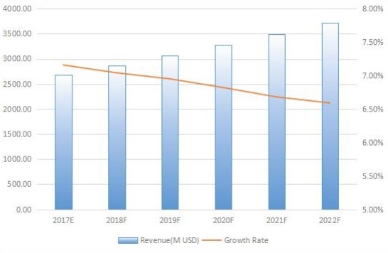 2017-2022年全球游樂場設(shè)備收入和增長率預(yù)測(百萬美元) 2017-2022年全球游樂場設(shè)備收入和增長率預(yù)測(百萬美元)
