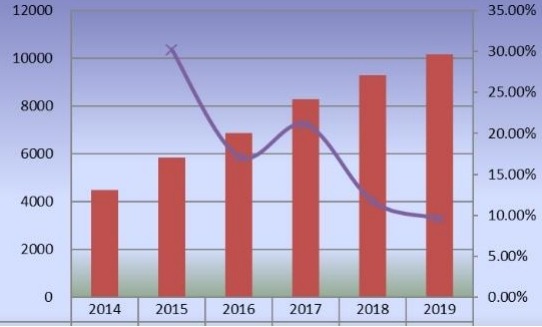 2014-2019年全球甜菊糖產(chǎn)量(百萬(wàn)升)和增長(zhǎng)率 2014-2019年全球甜菊糖產(chǎn)量(百萬(wàn)升)和增長(zhǎng)率
