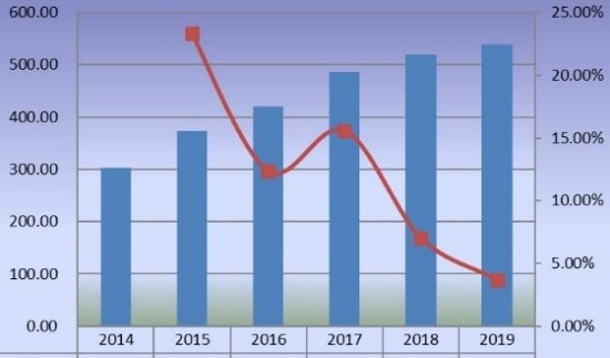 2014-2019年全球甜菊糖銷售額(百萬(wàn)美元)和增長(zhǎng)率 2014-2019年全球甜菊糖銷售額(百萬(wàn)美元)和增長(zhǎng)率