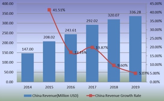 2014-2019年中國甜菊糖收入(百萬美元)及增長率 2014-2019年中國甜菊糖收入(百萬美元)及增長率