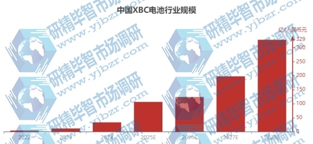 中國XBC電池行業(yè)規(guī)模