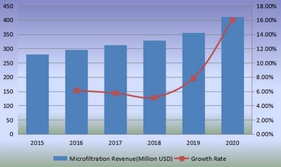 收入(百萬美元)和增長率(2015-2020) 收入(百萬美元)和增長率(2015-2020)