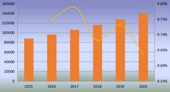全球切向流過濾產(chǎn)量(單位)和增長率(2015-2020) 全球切向流過濾產(chǎn)量(單位)和增長率(2015-2020)