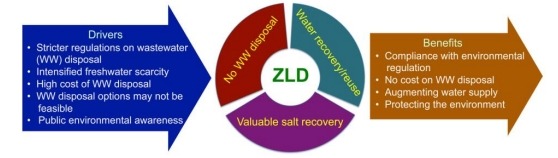 零液體排放(ZLD)的驅(qū)動(dòng)因素和好處 零液體排放(ZLD)的驅(qū)動(dòng)因素和好處