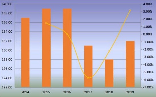 全球移動式港口起重機(jī)產(chǎn)量(單位)和增長率(2014-2019) 全球移動式港口起重機(jī)產(chǎn)量(單位)和增長率(2014-2019)