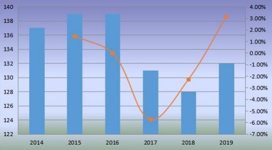 2014-2019年全球移動式港口起重機(jī)銷量(臺)及增長率 2014-2019年全球移動式港口起重機(jī)銷量(臺)及增長率