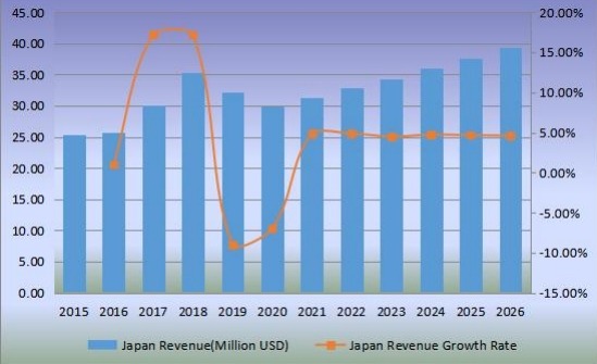 日本鋅粉收入(百萬(wàn)美元)及增長(zhǎng)率(2015-2026) 日本鋅粉收入(百萬(wàn)美元)及增長(zhǎng)率(2015-2026)