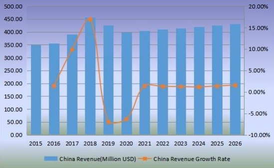 中國(guó)鋅粉收入(百萬(wàn)美元)及增長(zhǎng)率(2015-2026) 中國(guó)鋅粉收入(百萬(wàn)美元)及增長(zhǎng)率(2015-2026)