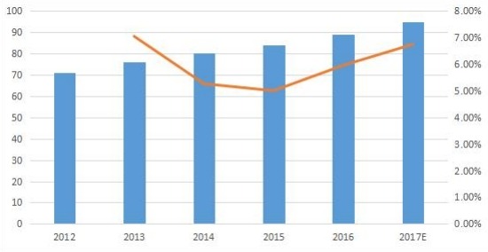 全球常規(guī)型零液體排放系統(tǒng)(ZLD)銷量(單位)及增長(2012-17E) 全球常規(guī)型零液體排放系統(tǒng)(ZLD)銷量(單位)及增長(2012-17E)