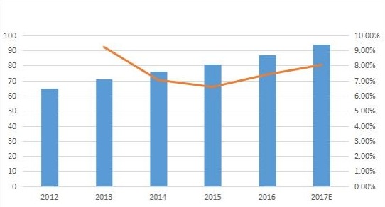 亞太零液體排放系統(tǒng)(ZLD)銷售量(單位)和增長(2012-17E) 亞太零液體排放系統(tǒng)(ZLD)銷售量(單位)和增長(2012-17E)