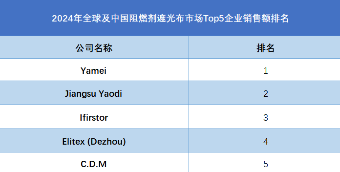 全球阻燃劑遮光布行業(yè)排行榜