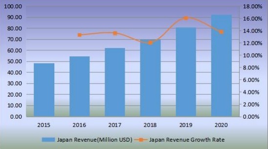 日本生物塑料收入(百萬美元)和增長率(2015-2020) 日本生物塑料收入(百萬美元)和增長率(2015-2020)