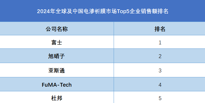 全球電滲析膜行業(yè)排行榜
