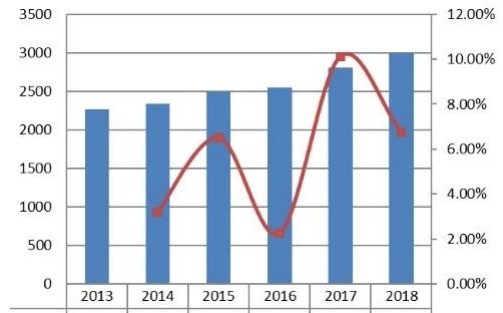 2013-2018年南美工業(yè)緊固件收入(百萬(wàn)美元)和增長(zhǎng)率 2013-2018年南美工業(yè)緊固件收入(百萬(wàn)美元)和增長(zhǎng)率