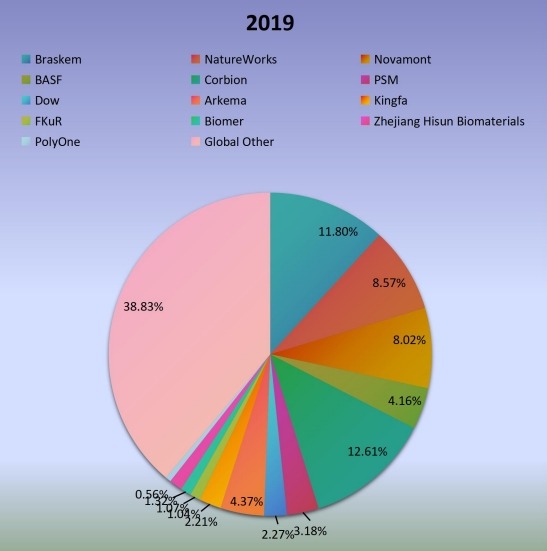 2019年全球生物塑料生產(chǎn)市場份額(%)制造商比較 2019年全球生物塑料生產(chǎn)市場份額(%)制造商比較