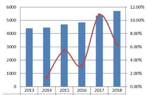 2013-2018年中東和非洲工業(yè)緊固件收入(百萬(wàn)美元)和增長(zhǎng)率 2013-2018年中東和非洲工業(yè)緊固件收入(百萬(wàn)美元)和增長(zhǎng)率