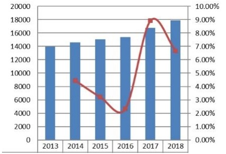 2013-2018年亞太地區(qū)收入(百萬(wàn)美元)和增長(zhǎng)率 2013-2018年亞太地區(qū)收入(百萬(wàn)美元)和增長(zhǎng)率
