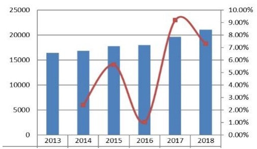 2013-2018年歐洲工業(yè)緊固件收入(百萬(wàn)美元)和增長(zhǎng)率 2013-2018年歐洲工業(yè)緊固件收入(百萬(wàn)美元)和增長(zhǎng)率