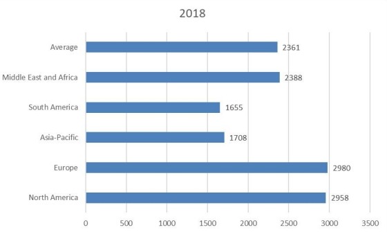 2018年按地區(qū)劃分的世界價(jià)格(美元/公噸) 2018年按地區(qū)劃分的世界價(jià)格(美元/公噸)