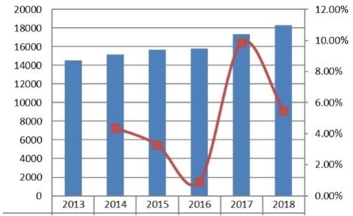 2013-2018年北美工業(yè)緊固件收入(百萬(wàn)美元)和增長(zhǎng)率 2013-2018年北美工業(yè)緊固件收入(百萬(wàn)美元)和增長(zhǎng)率