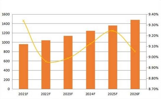 2021-2026年全球晶圓清洗系統(tǒng)銷售量(單位)及增長(zhǎng)率 2021-2026年全球晶圓清洗系統(tǒng)銷售量(單位)及增長(zhǎng)率