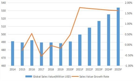 2014-2025年全球變壓器多溶解氣體分析儀收入(百萬(wàn)美元) 2014-2025年全球變壓器多溶解氣體分析儀收入(百萬(wàn)美元)