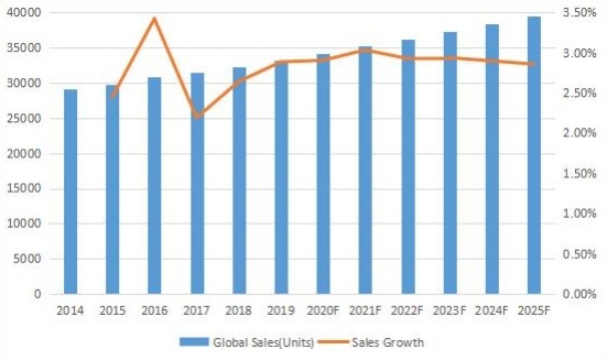2014-2025年全球變壓器多溶解氣體分析儀銷量(單位) 2014-2025年全球變壓器多溶解氣體分析儀銷量(單位)