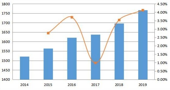 2014-2019年南美變壓器多溶解氣體分析儀的銷售量和增長(zhǎng)率(單位) 2014-2019年南美變壓器多溶解氣體分析儀的銷售量和增長(zhǎng)率(單位)