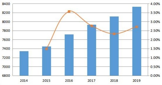 2014-2019年歐洲變壓器多溶解氣體分析儀的銷售量和增長(zhǎng)率(單位) 2014-2019年歐洲變壓器多溶解氣體分析儀的銷售量和增長(zhǎng)率(單位)