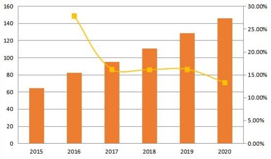 北美合成數(shù)據(jù)軟件銷售收入和增長率(2015-2020年)(百萬美元) 北美合成數(shù)據(jù)軟件銷售收入和增長率(2015-2020年)(百萬美元)