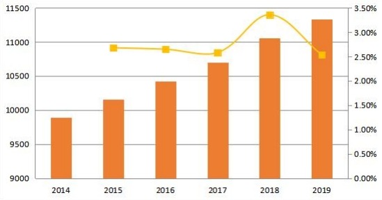 2014-2019年北美變壓器多溶解氣體分析儀的銷售量和增長(zhǎng)率(單位) 2014-2019年北美變壓器多溶解氣體分析儀的銷售量和增長(zhǎng)率(單位)