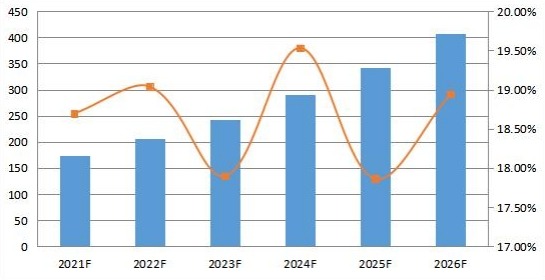 2021-2026年北美合成數(shù)據(jù)軟件銷售收入預測(百萬美元) 2021-2026年北美合成數(shù)據(jù)軟件銷售收入預測(百萬美元)