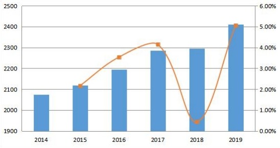 2014-2019年中東和非洲變壓器多溶解氣體分析儀的銷售量和增長(zhǎng)率(單位) 2014-2019年中東和非洲變壓器多溶解氣體分析儀的銷售量和增長(zhǎng)率(單位)