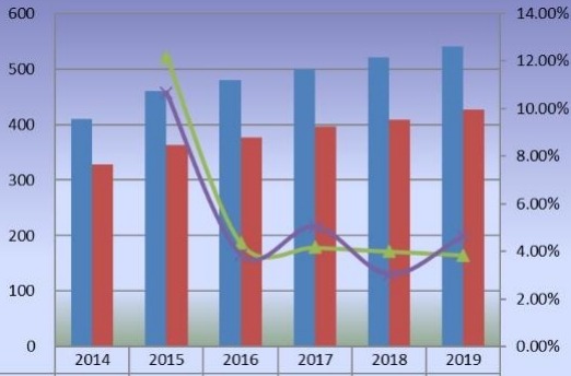 日本苯乙烯-馬來酸酐共聚物產(chǎn)量（公噸）和增長率（2014-2019）
