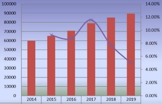 2014-2019年全球穩(wěn)定二氧化氯產(chǎn)量(公噸)和增長(zhǎng)率 2014-2019年全球穩(wěn)定二氧化氯產(chǎn)量(公噸)和增長(zhǎng)率